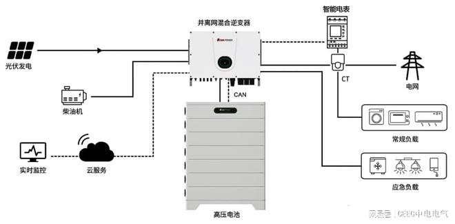 九游体育：光伏发电的四大系统：并网、离网、并离网储能和微网(图5)