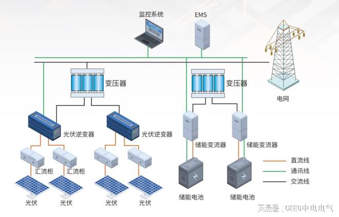 九游体育：光伏发电的四大系统：并网、离网、并离网储能和微网(图6)