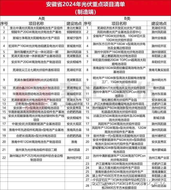 全国各省市2024年光伏制造重点项目汇编(图2)