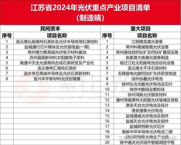 全国各省市2024年光伏制造重点项目汇编(图3)