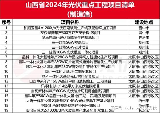 全国各省市2024年光伏制造重点项目汇编(图4)