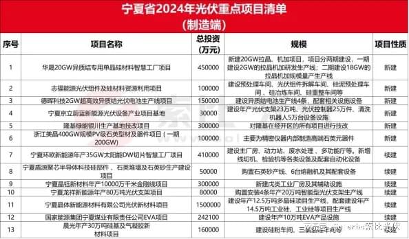 全国各省市2024年光伏制造重点项目汇编(图6)