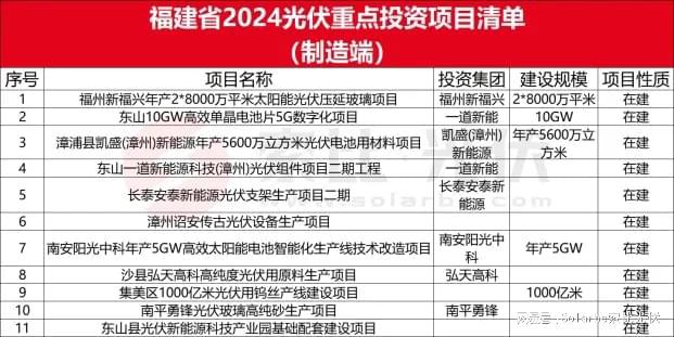 全国各省市2024年光伏制造重点项目汇编(图7)