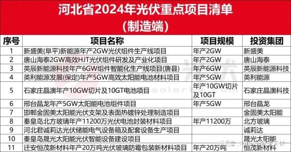 全国各省市2024年光伏制造重点项目汇编(图8)