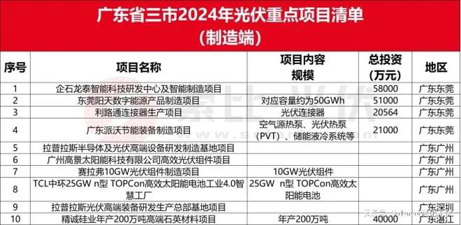全国各省市2024年光伏制造重点项目汇编(图9)