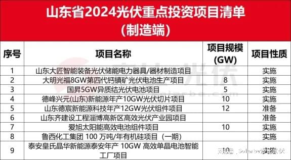 全国各省市2024年光伏制造重点项目汇编(图11)
