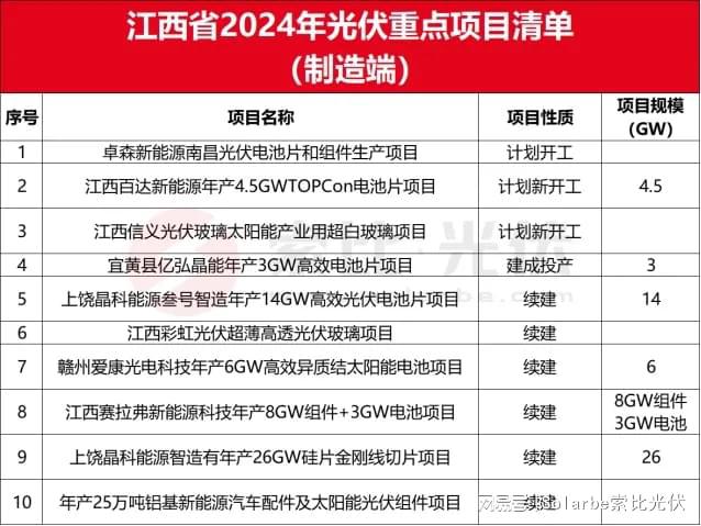 全国各省市2024年光伏制造重点项目汇编(图10)
