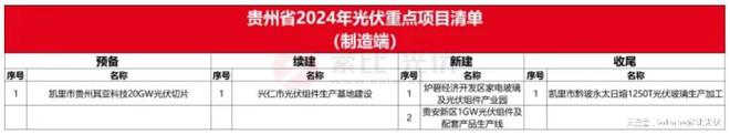 全国各省市2024年光伏制造重点项目汇编(图16)