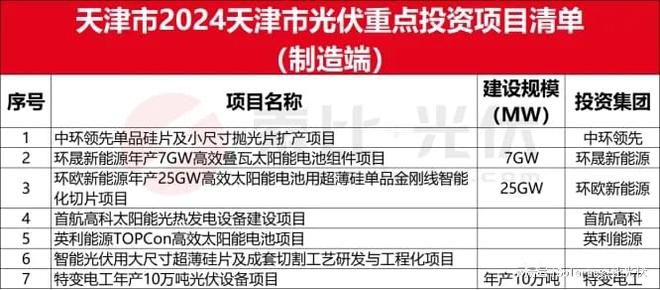 全国各省市2024年光伏制造重点项目汇编(图12)