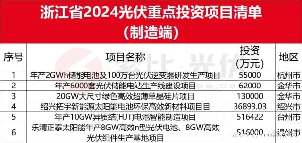 全国各省市2024年光伏制造重点项目汇编(图15)