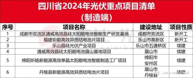 全国各省市2024年光伏制造重点项目汇编(图14)
