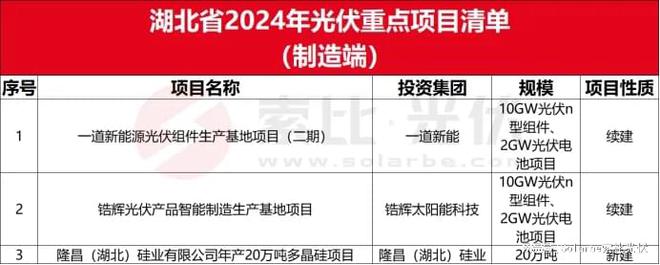 全国各省市2024年光伏制造重点项目汇编(图17)