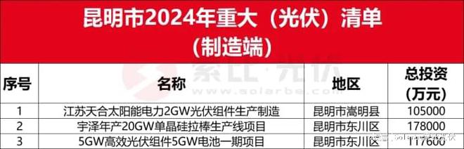 全国各省市2024年光伏制造重点项目汇编(图18)