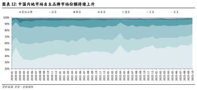 2024年投资展望丨新能源汽车板块年内震荡走弱明年投资机遇在哪？(图7)