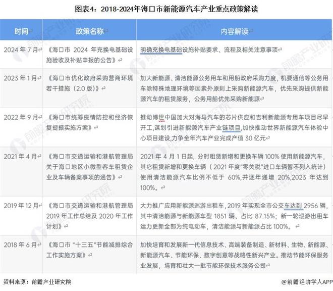 【建议收藏】重磅!2024年海口市新能源汽车产业链全景图谱(附产业政策、链现状图谱、资源空间布局、发展规划)(图4) 【建议收藏】重磅!2024年海口市新能源汽车产业链全景图谱(附产业政策、链现状图谱、资源空间布局、发展规划)(图4)
