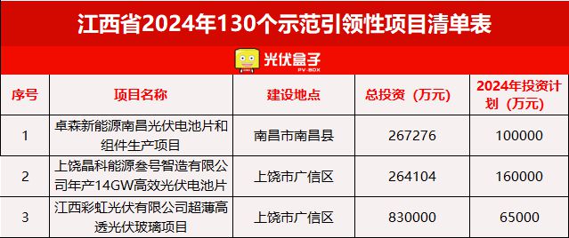 606个！2024各省光伏重点建设项目公布这一省份“狂飙”占比超35%！（附清单）(图3)