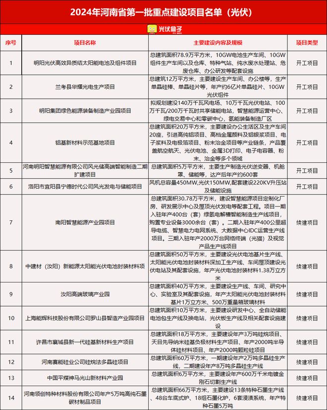 606个！2024各省光伏重点建设项目公布这一省份“狂飙”占比超35%！（附清单）(图7)
