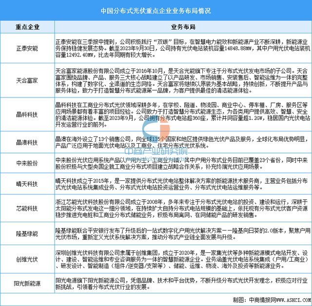 2023年中国分布式光伏产业链图谱研究分析（附产业链全景图）(图12)