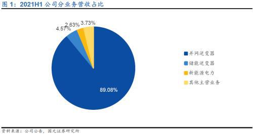 九游官网入口：全球组串式逆变器领导者—锦浪科技(图4)