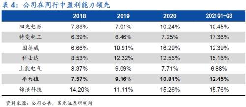 九游官网入口：全球组串式逆变器领导者—锦浪科技(图14)