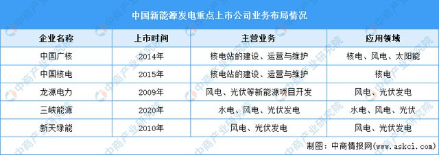 2024年新能源发电行业上市公司全方位对比分析(图5)