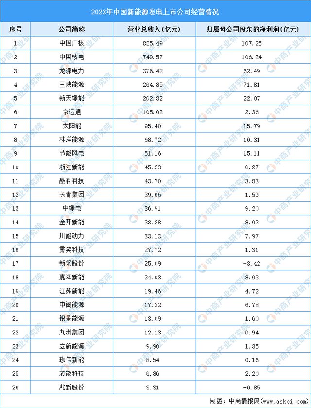 2024年新能源发电行业上市公司全方位对比分析(图4)