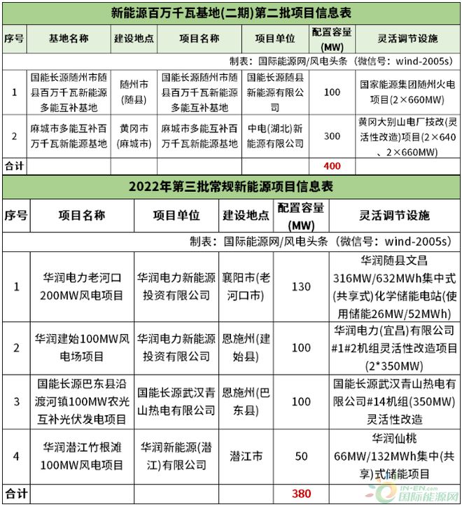 11082GW！湖北省公布1-4批新能源发电项目名单！国家能源集团、华润、华电领衔前三 title=