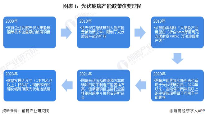 重磅！2024年中国及31省市光伏玻璃行业政策汇总及解读（全）支持光伏玻璃行业实现技术突破 title=