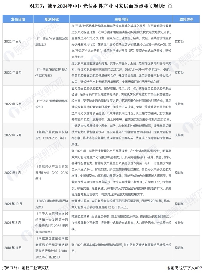 重磅！2024年中国光伏组件行业政策汇总及解读（全）光伏组件回收政策关注度较高(图2)