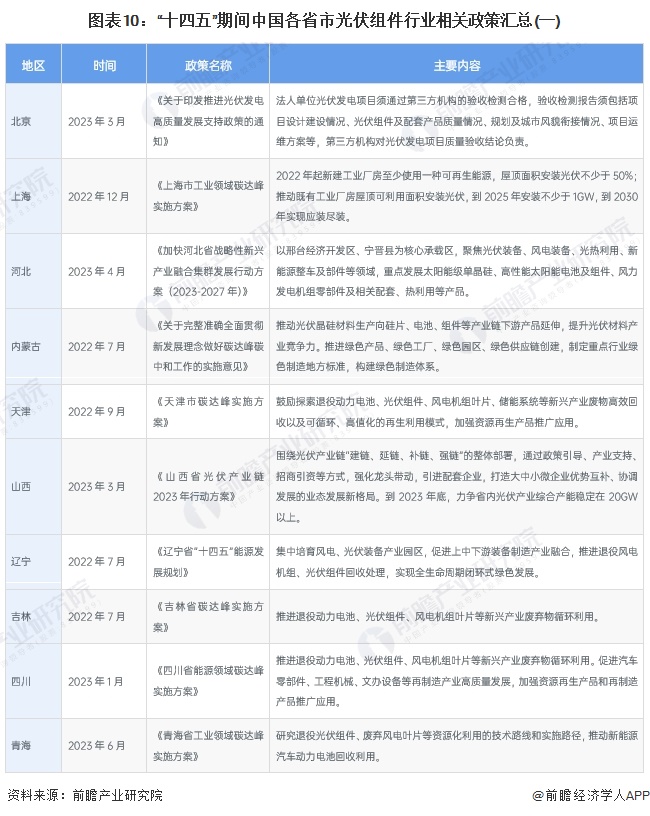 重磅！2024年中国光伏组件行业政策汇总及解读（全）光伏组件回收政策关注度较高(图5)