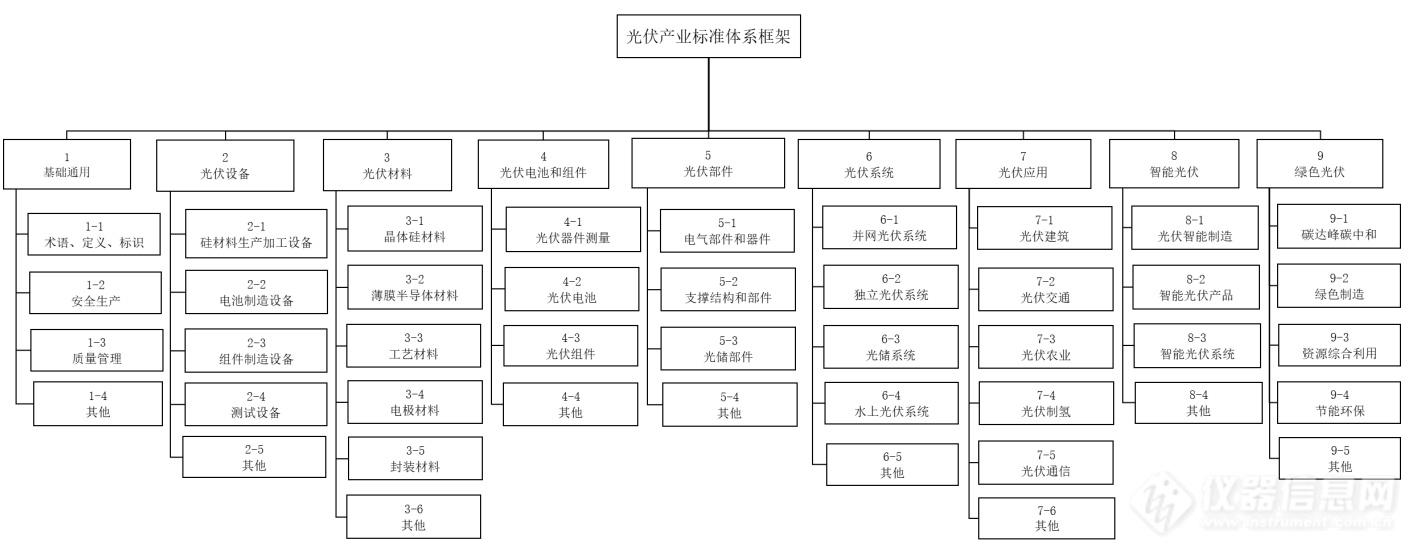 工信部印发光伏产业标准体系建设指南（2024版） title=