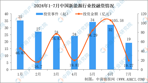 九游体育：2024年1-7月中国新能源行业投融资情况分析（图）(图2)