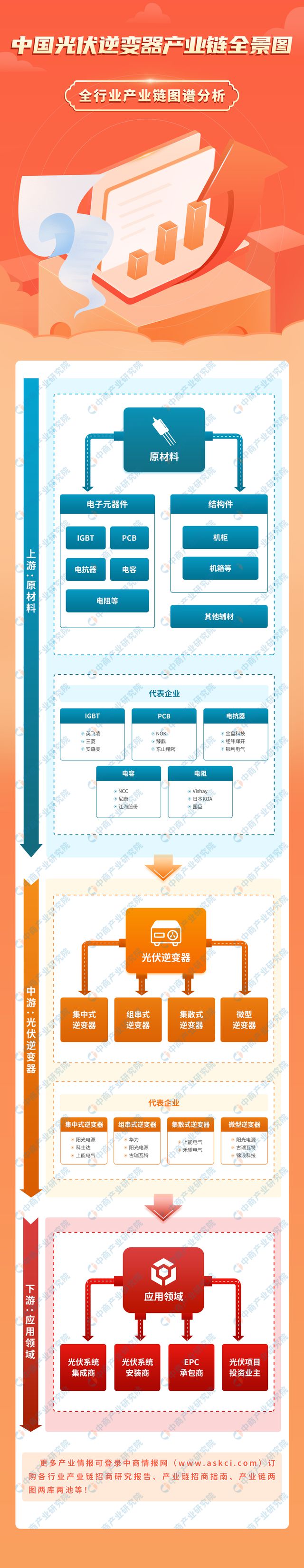 2024年中国光伏逆变器产业链图谱研究分析（附产业链全景图） title=