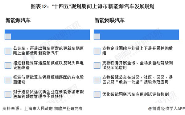 重磅！上海发布首批“市区协同”11个千亿产业集群：智能网联新能源汽车全产业链成为重要千亿级集群【附上海市新能源汽车发展规划】(图5)