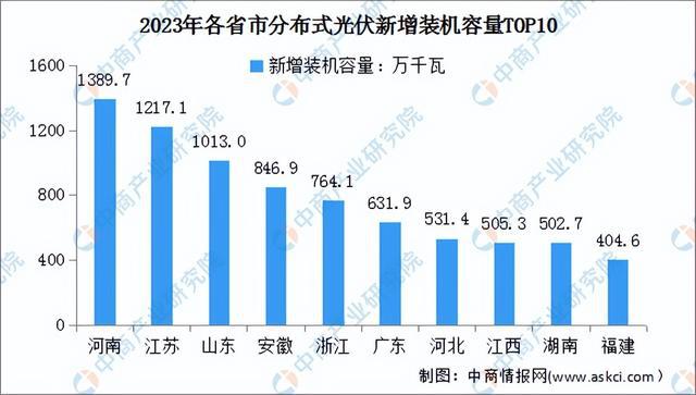 2024年中国分布式光伏产业链图谱研究分析（附产业链全景图）(图11)