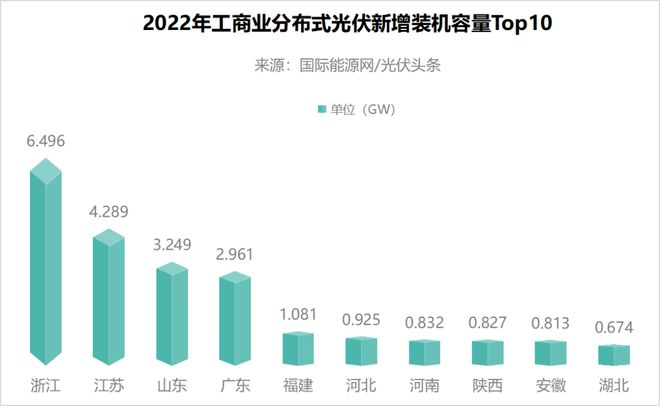 九游体育：速看！工商业光伏迎来黄金时代！开发流程及注意事项全公布！（附盈利模式）(图3)