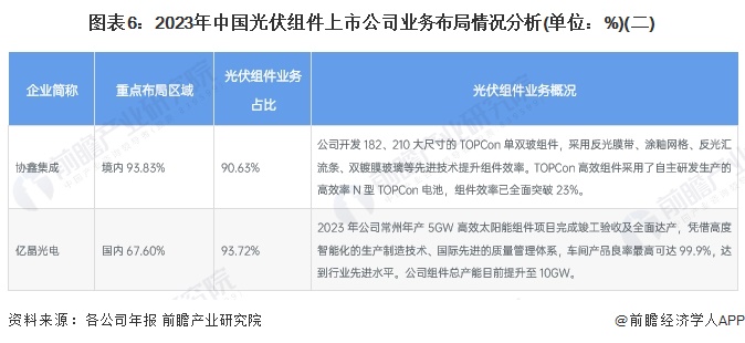 【干货】中国光伏组件行业产业链全景梳理及区域热力地图(图6)