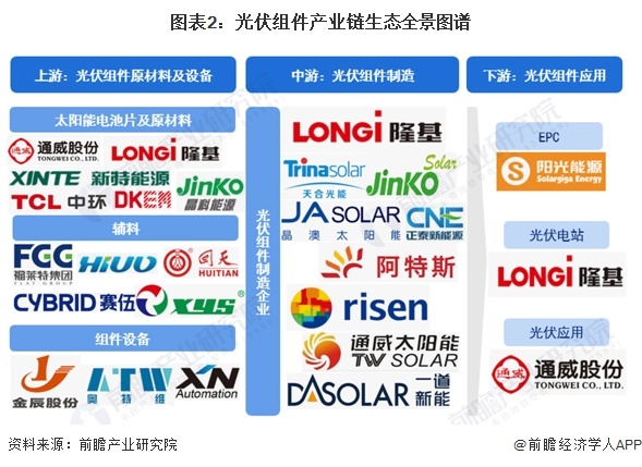 【干货】中国光伏组件行业产业链全景梳理及区域热力地图(图2)