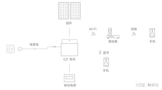 昱能科技创新阳台光伏应用昱电宝构建DIY小型光储系统(图2)