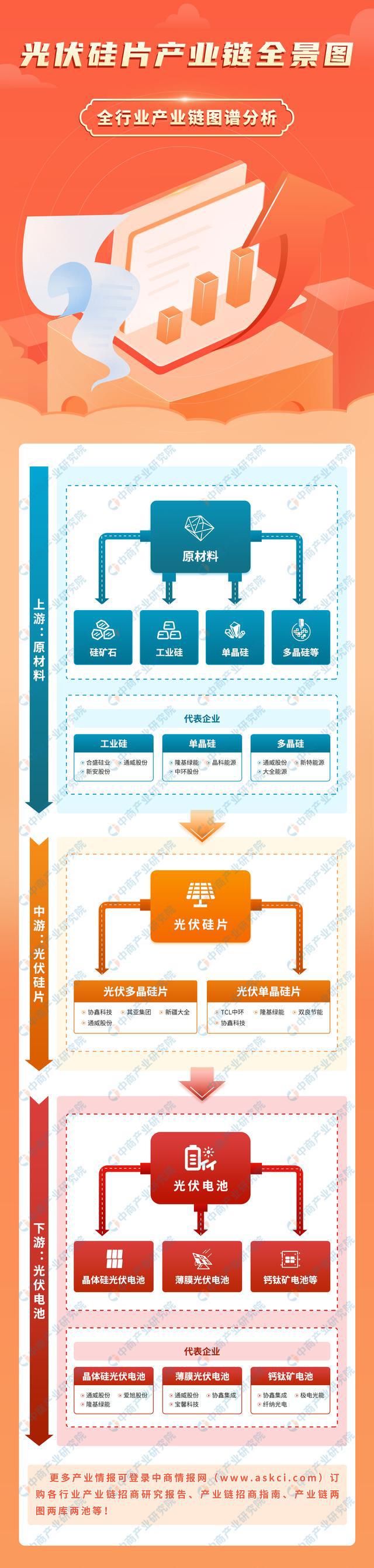 2024年中国光伏硅片产业链图谱研究分析（附产业链全景图） title=