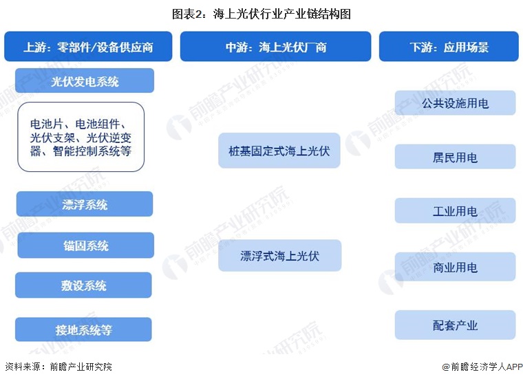 预见2024：《2024年中国海上光伏行业全景图谱》(附市场规模、竞争格局和发展前景等)(图2)