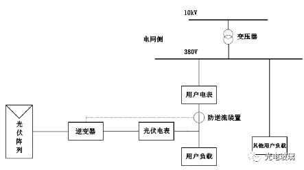 光伏系统该怎么设计？ 五种光伏系统模式详细对比 title=