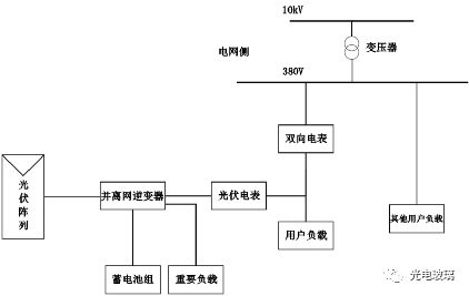 光伏系统该怎么设计？ 五种光伏系统模式详细对比(图4)