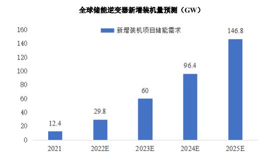 2023-2027年中国光伏逆变器行业深度调研及投资前景预测报告(图4)