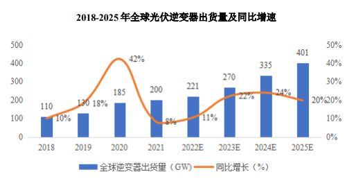 2023-2027年中国光伏逆变器行业深度调研及投资前景预测报告(图3)
