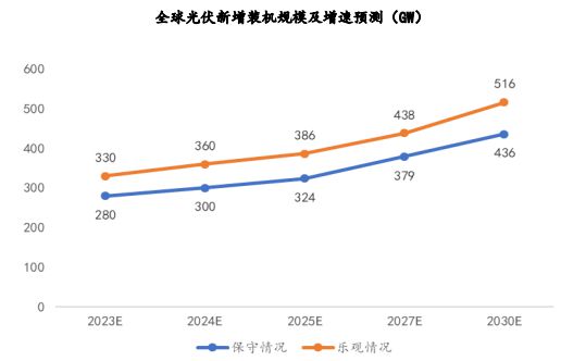 2023-2027年中国光伏逆变器行业深度调研及投资前景预测报告(图2)