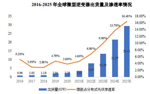 2023-2027年中国光伏逆变器行业深度调研及投资前景预测报告(图6)