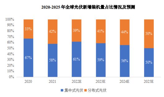 2023-2027年中国光伏逆变器行业深度调研及投资前景预测报告(图5)