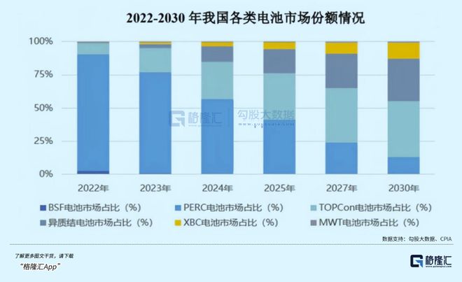 光伏电池技术从P型到N型发生了什么？(图2)