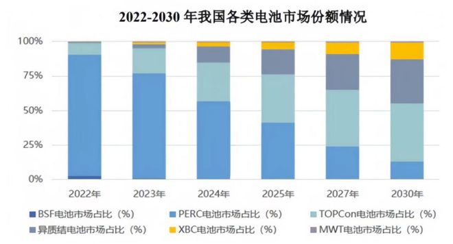 九游app：光伏电池技术从P型到N型拉普拉斯(688726SH)做对了什么？(图2)